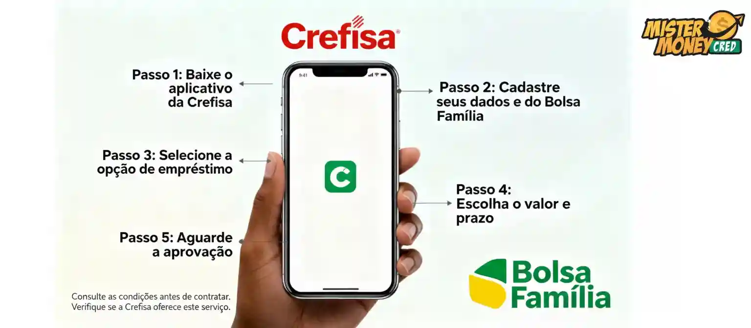 Como fazer empréstimo pela Crefisa do Bolsa Família